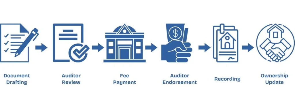 Cuyahoga County Recorded Documents and Deed transfer process