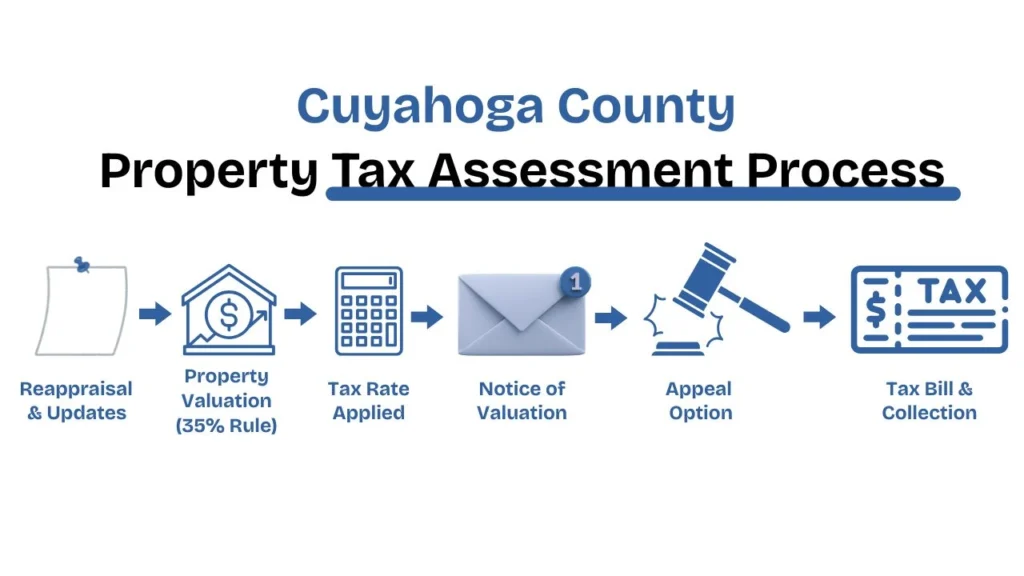 Cuyahoga County
Property Tax Assessment Process